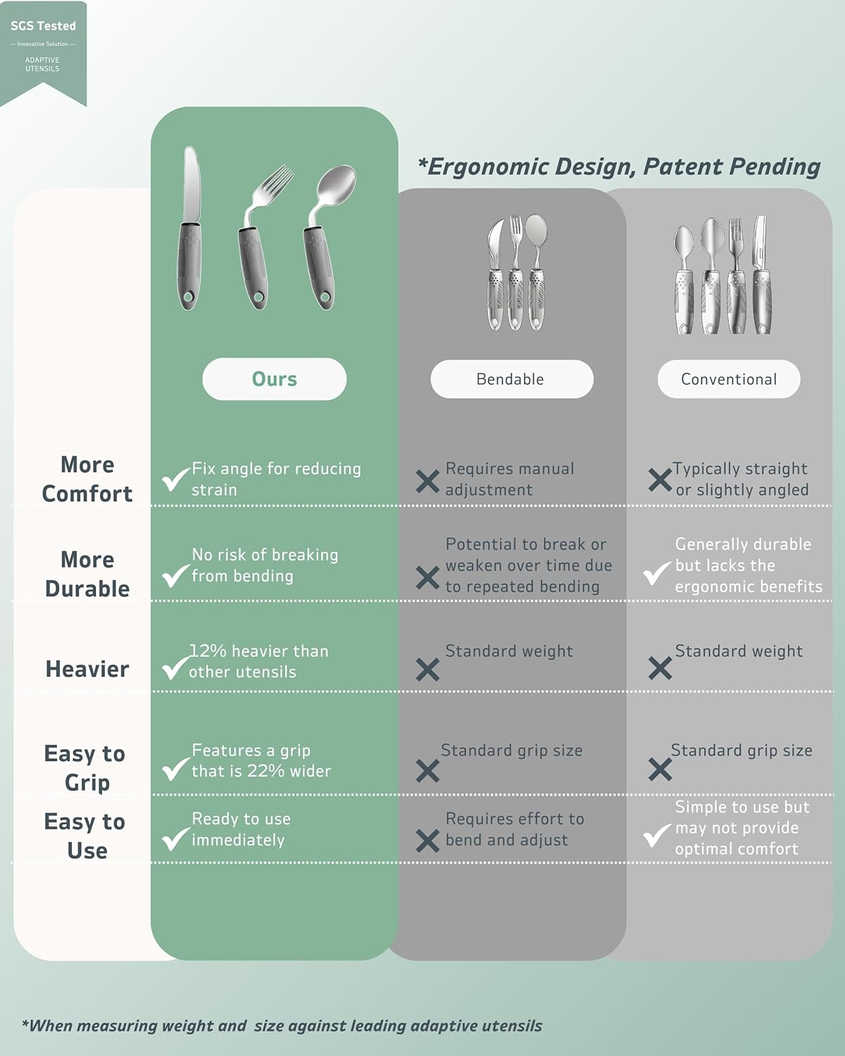 Adaptive Utensils Set (3-Piece) &ndash; 42&deg; Angled, 3 Oz Weighted Silverware for Parkinson'S, Hand Tremors and Arthritis &ndash; Easy-Grip Ergonomic Eating Aids (Left-Handed) image number 2