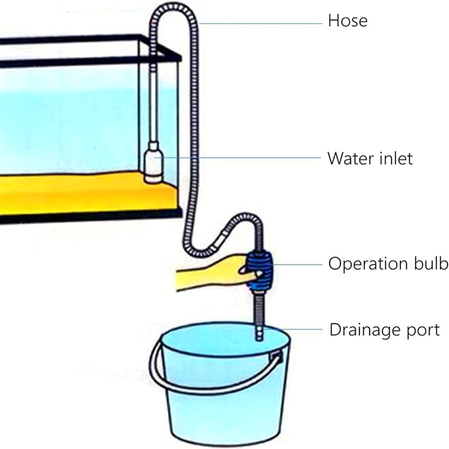 Aquarium Gravel Cleaner,Fotrsdku Fish Tank Cleaner, Hand Syphon Pump for Fish Tank, Water Changing and Filter Sand Cleaning, Manual Fish Tank Water Changer Hose, Easy to Use Fish Tank Cleaning Tool image number 2