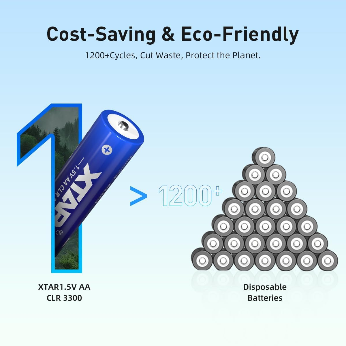 XTAR Rechargeable AA Batteries Lithium 4 Pack,3300Mwh 1.5V Output Double a Batteries Rechargeable,1200 Cycles Long Lasting AA Li-Ion Battery with Low-Voltage Indicator image number 2