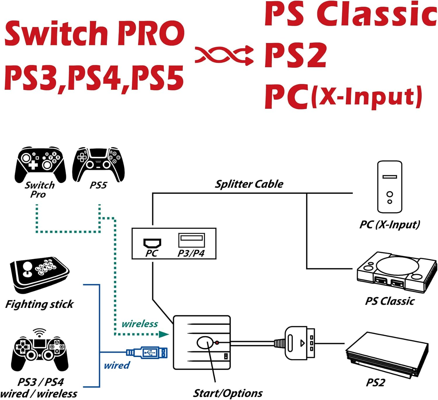 Brook Super Converter Adapter Compatible for PS3/PS4 to PS2 Controller Adapter Use PS3/PS4 Gamepad or Arcade Stick on PS2 image number 2