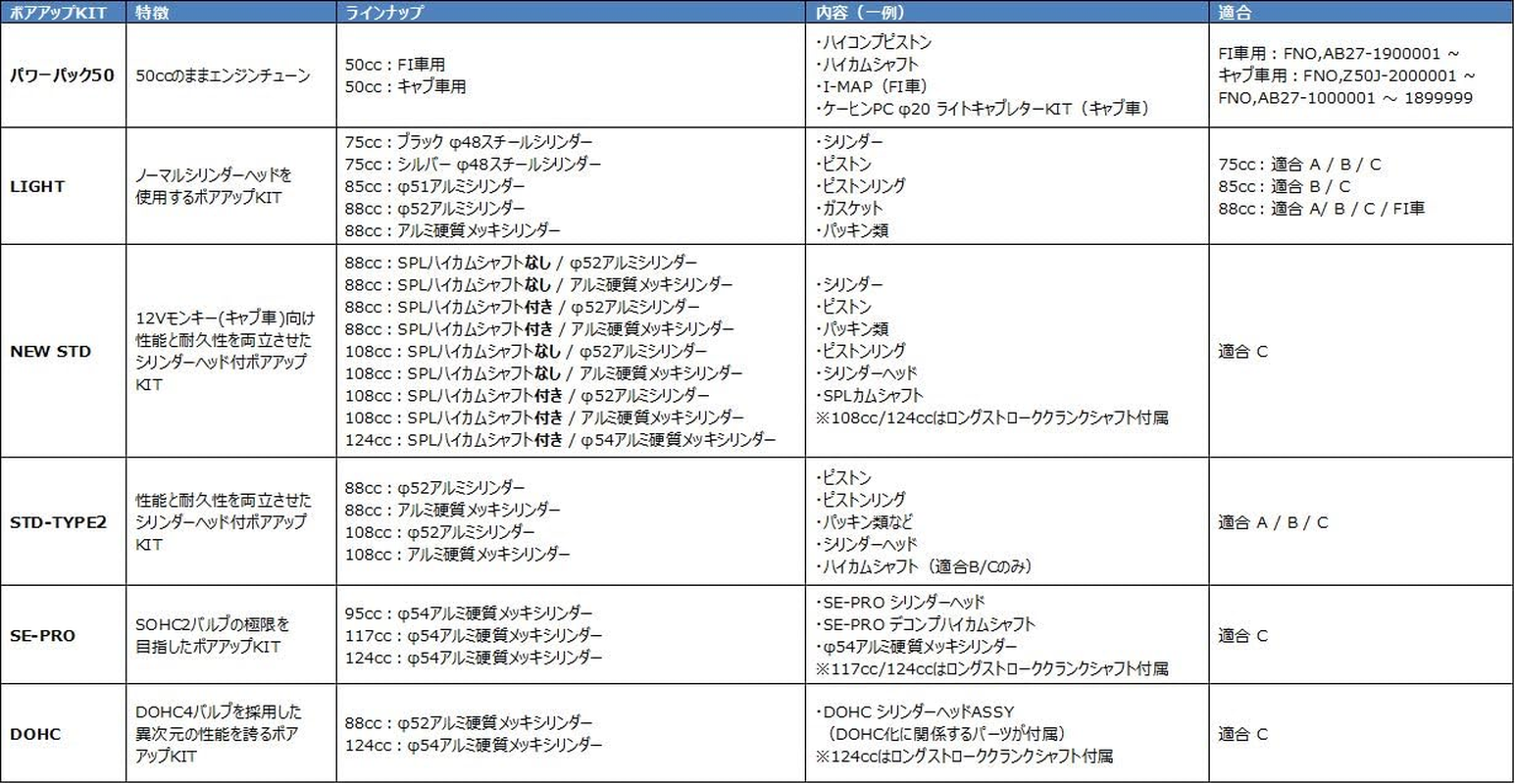 Kitaco 212-1013480 Light Bore up Kit, 2.5 Fl Oz (75 Cc), Black Cylinder, Monkey, Etc image number 6