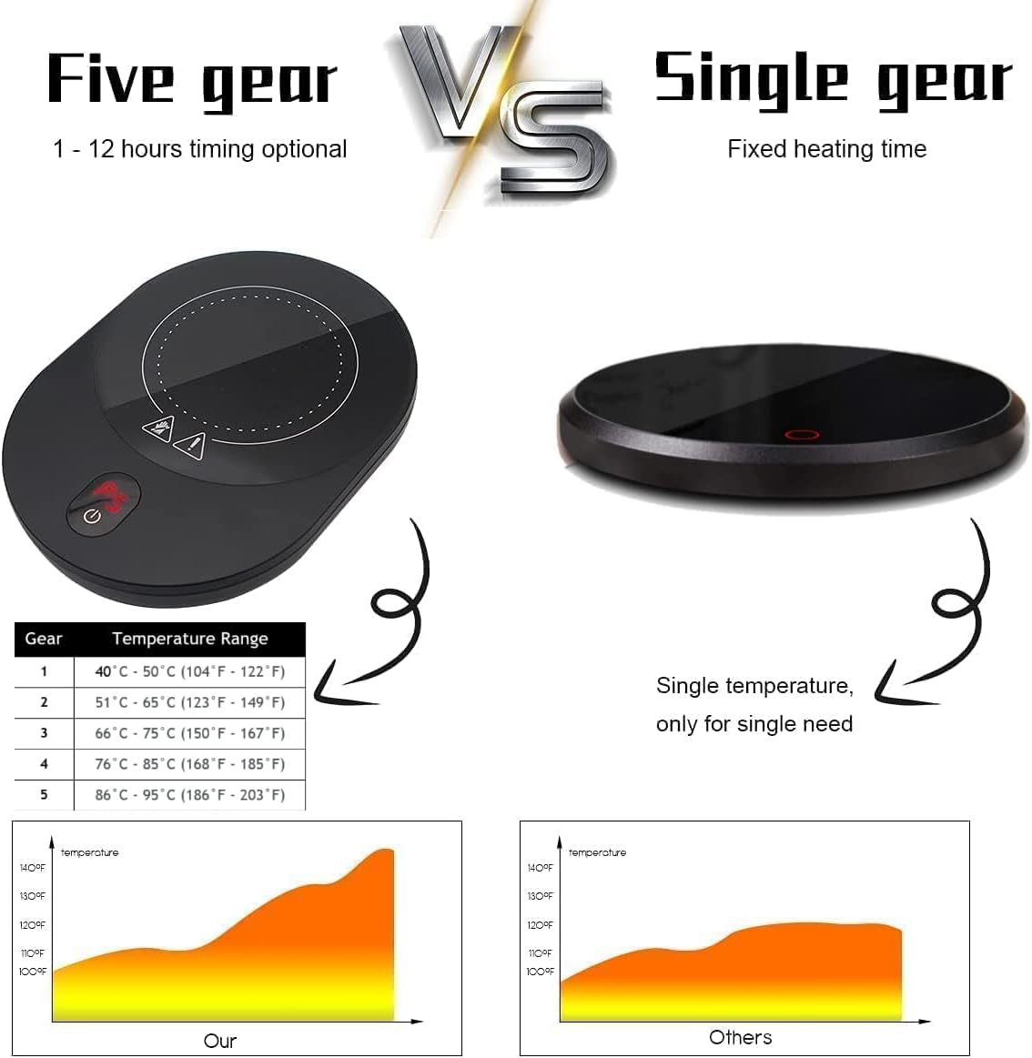 PYXISTIFY Coffee Mug Warmer &ndash; Electric Coaster with 5 Temp Gears up to 203 ℉ (95 ℃) &ndash; 12 Hrs Auto Shutoff & Waterproof Plate for Heating Tea, Cocoa, Milk &ndash; Smart Gravity Warming (Black - 50 Watt) image number 3