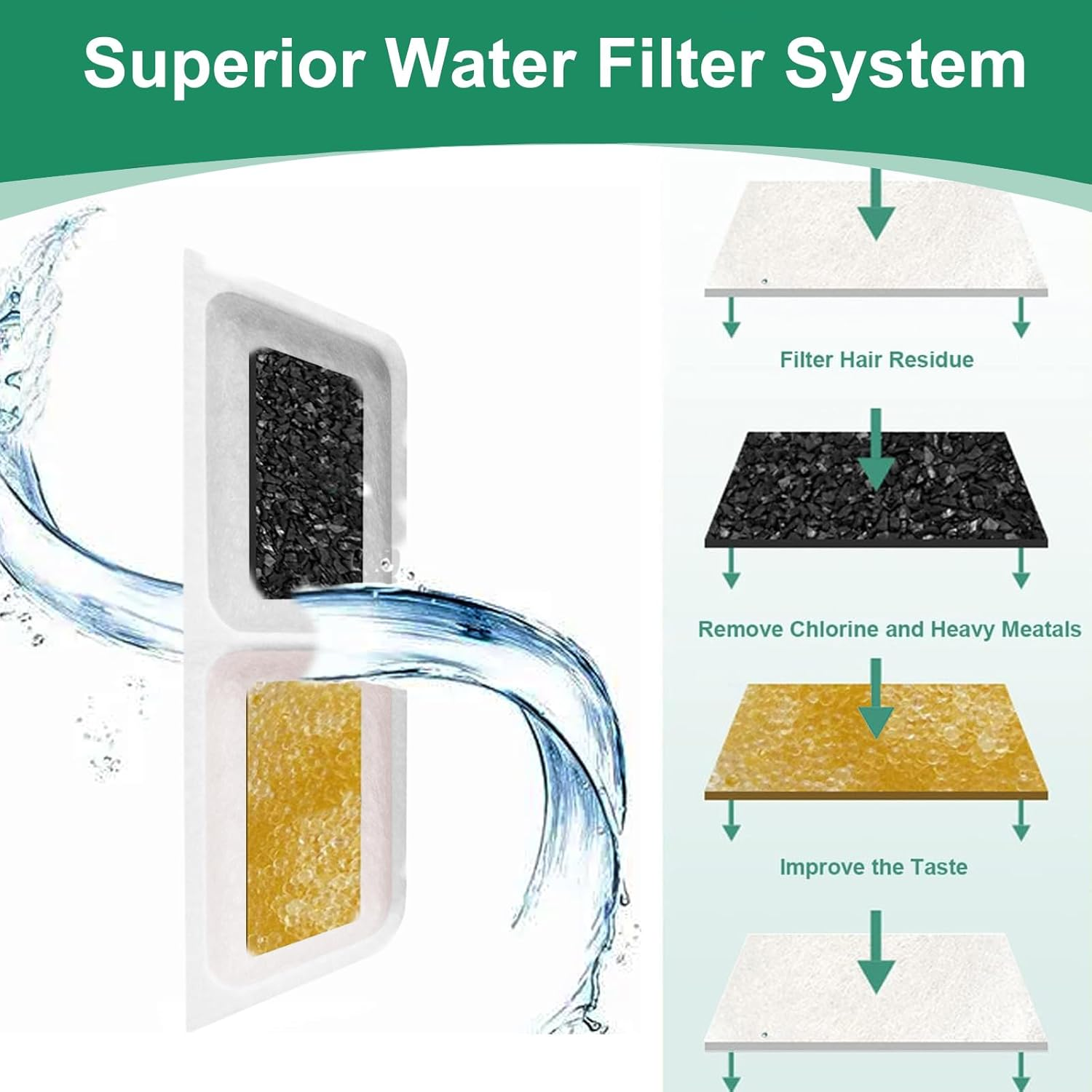 Hantoc Pack of 20 Replacement Filters for Drinking Fountains, Cat Fountains, 10 Pieces Carbon Filters and 10 Pieces Foam Filters for 3.2 L Battery Operated Cat Water Fountain P08 Replacement Filter image number 6