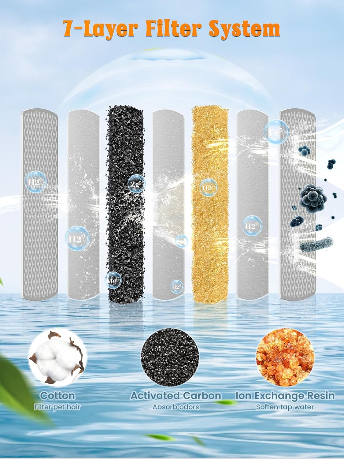 Petlipo 3 Pack Cat Fountain Filter Replacement, 12~15 Weeks Usage, 7-Layer Ultimate Filtration, Pet Fountain Filters Compatible with Cordless Petlipo Water Fountain for Cats Dogs image number 4