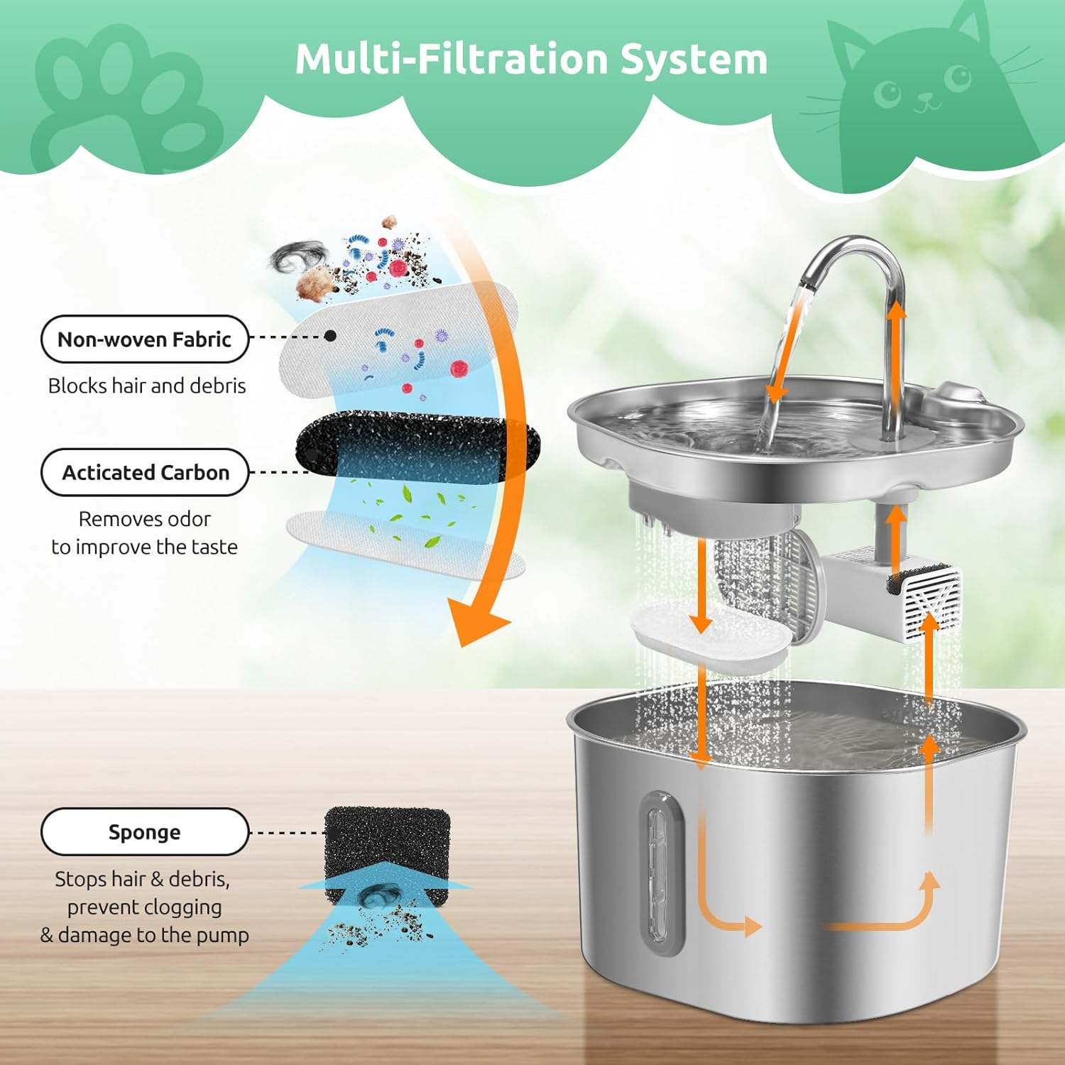 8-Pack Cat Fountain Filter Replacement for 108Oz/3.2L & 74Oz/2.2L Stainless Steel Cat Water Dispenser, 8 Pieces Carbon Filter & 8 Pieces Foam Triple Filtration Filter for 2L Drinking Fountain Bowl