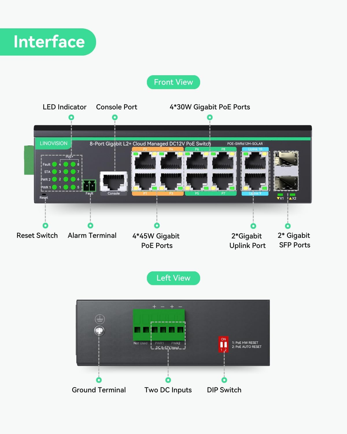 LINOVISION Industrial 12 Ports L2+ Cloud Managed Poe Switch with DC8~57V Redundant Power Input, Full Gigabit Solar Poe Switch, 12V Poe Switch with Relay Alarm, Ieee802.3Af/At, Total Poe Budget 240W image number 3