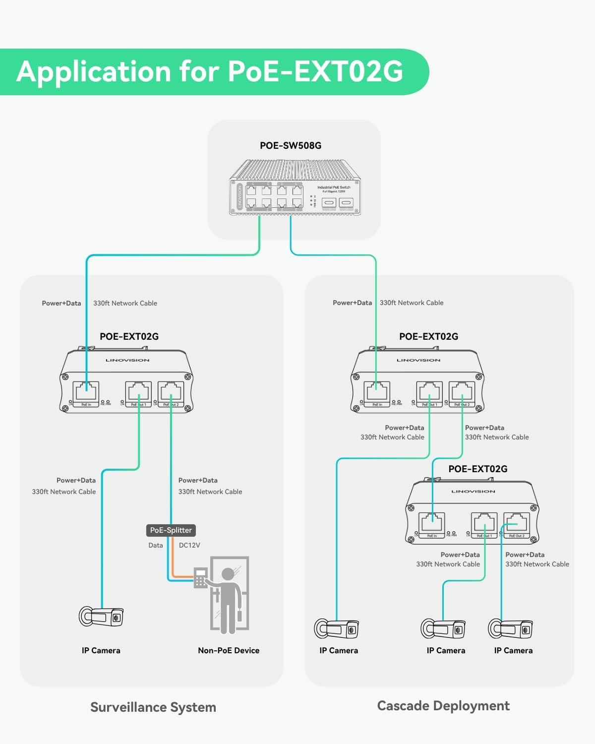 LINOVISION Industrial 2 Ports Gigabit Poe Extender, Passthrough and Split 30W POE to Two Poe Cameras or Wireless Aps, Poe Repeater or Booster to Extends Extra 330Ft image number 1