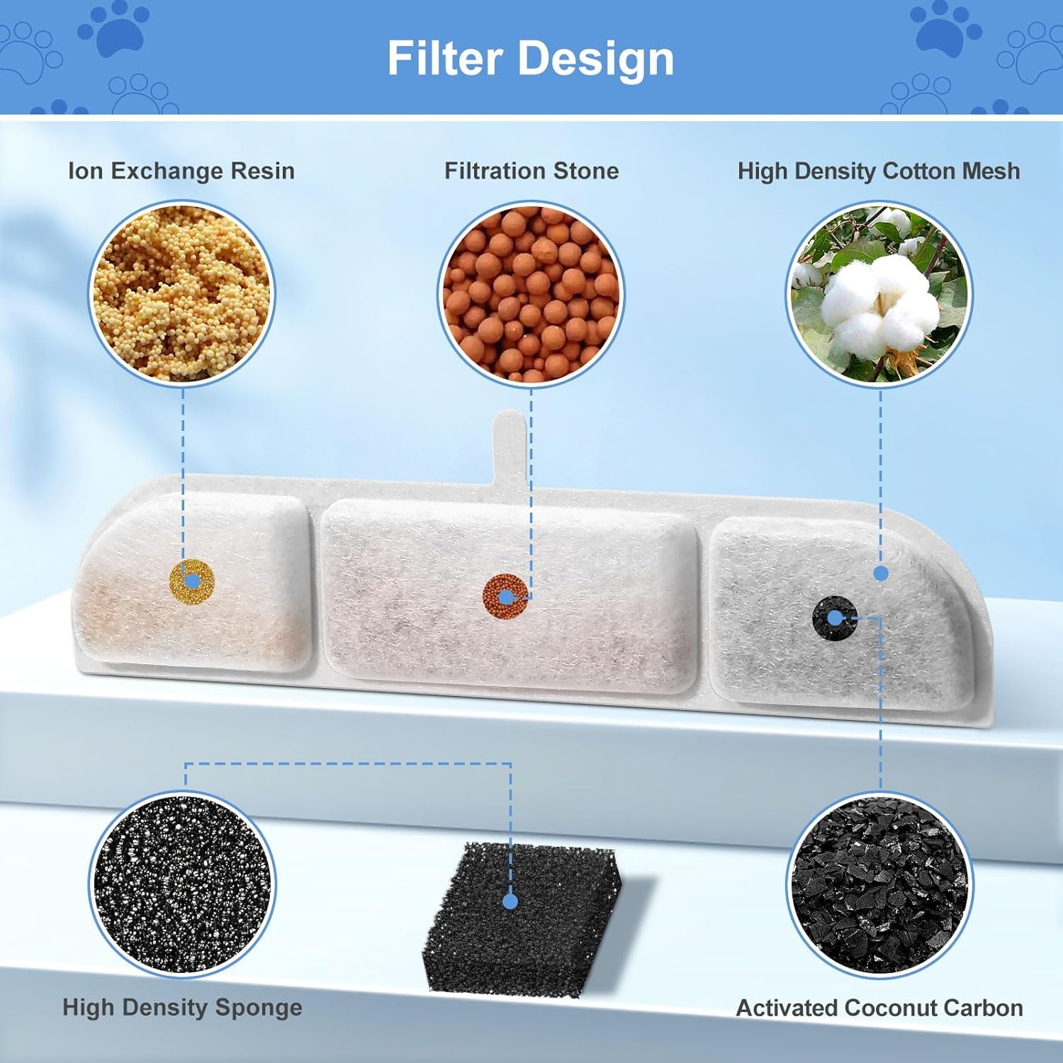 Pack of 6 Cat Fountain Filter, Feriva Cat Fountain Filter for 2.5 L Cat Fountain Wireless, Quadruple Action Pet Water Fountain Filter, Replacement Filter and Pre-Filter Sponges for Cat Drinking image number 3