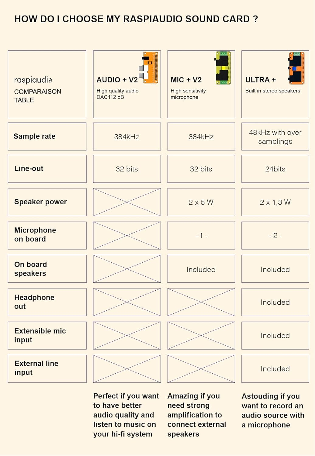 RASPIAUDIO Audio DAC Hat Sound Card for Raspberry PI5 All Models Pi4/ Pi Zero / Pi3 / Pi3B / Pi3B+ / Better Quality than USB (Mic+_V3) image number 2