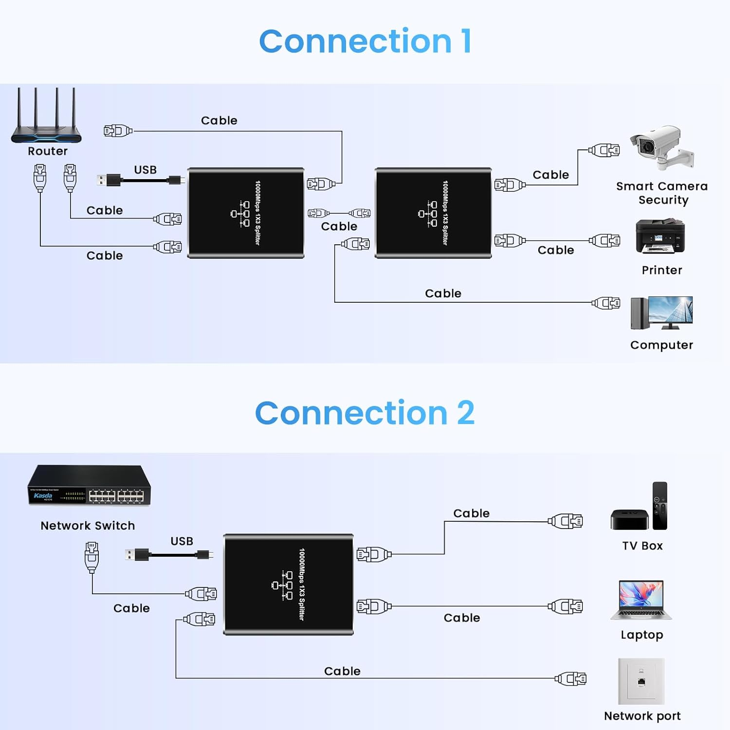 RJ45 Ethernet Splitter, NEWCARE 1000Mbps Network Splitter with USB Power Cable, Gigabit LAN Splitter Connector for Cat 5/5E/6/7/8, Network Hubs Support Two Devices Working Simultaneously (1 to 3 Out) image number 2
